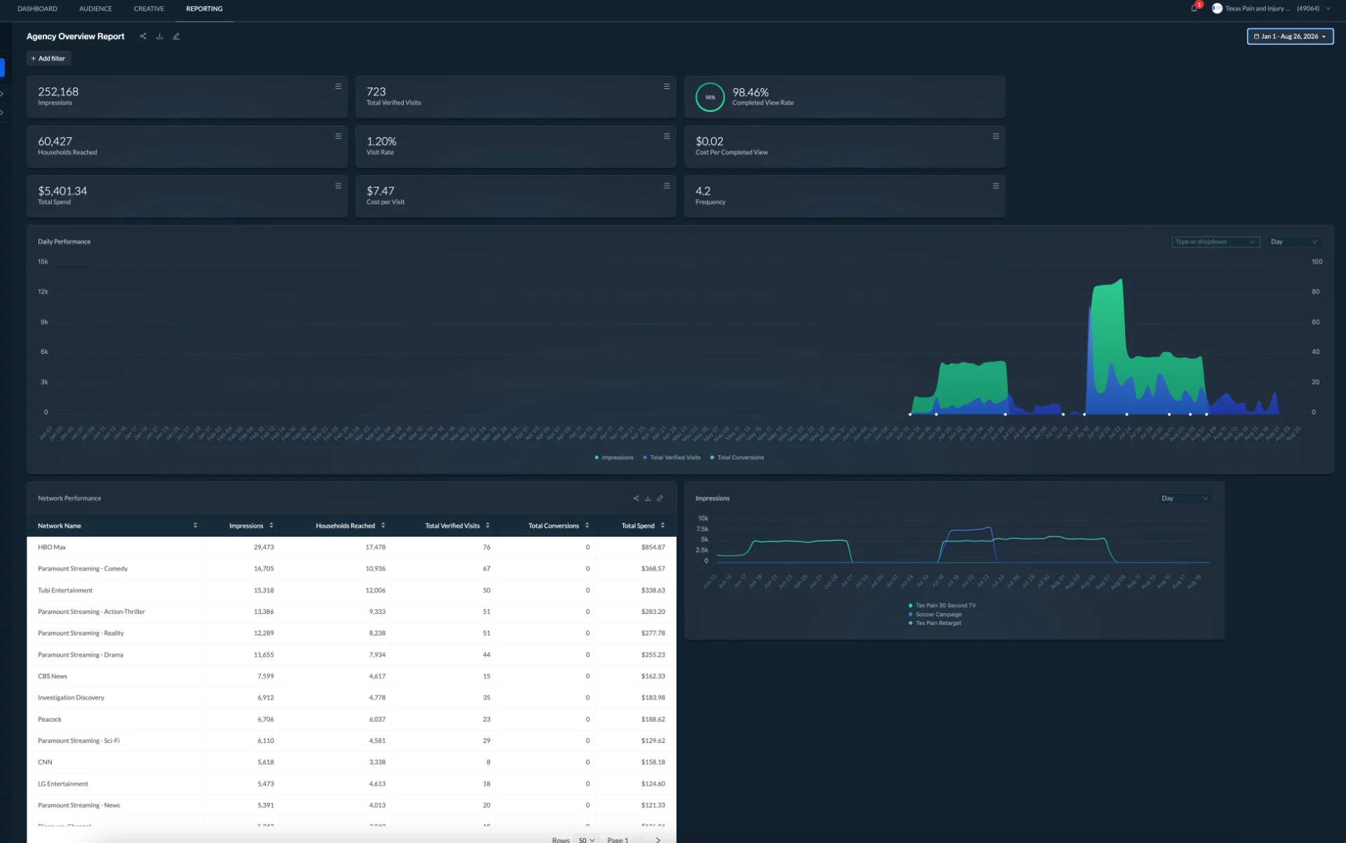 MNTN agency overview report showing impressions, verified visits, completed view rate and network performance for the Texas Pain & Injury Centers streaming TV campaigns